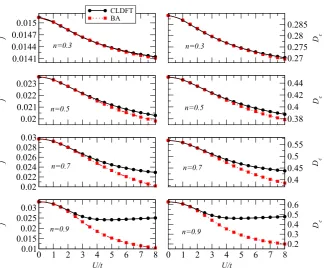 Figure 7. Persistent current, j, and Drude weight, Dc as a function of interaction strength U/t for a 60-site ring at different ﬁllings