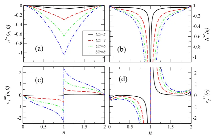 Figure 1. The XC energy density (per site) and potential for a homogeneous 1D Hubbard ring threaded by a magnetic ﬂux as a function ofthe electron density and for different values of interaction strength U/t: (a) exc(n, 0), (b) �xc(n), (c) vxc1 (n, 0) and (d) vxc2 (n).