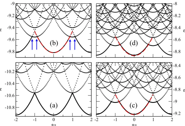 Figure 3. Persistent current proﬁle, j, for a 12-site ring at quarterﬁlling (n = 1/2) obtained with both ED and CLDFT for differentU/t