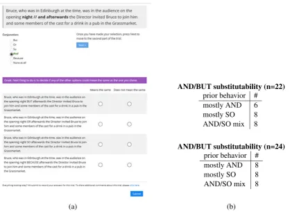 Figure 2: (a) Interface: ﬁrst conjunction selection indicates participant’s ﬁrst choice; subsequent versionsof the passage are then displayed with alternative conjunctions