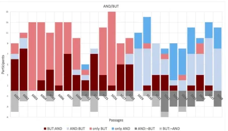 Figure 3: Distribution of response proﬁles for passages testing AND/BUT substitutability