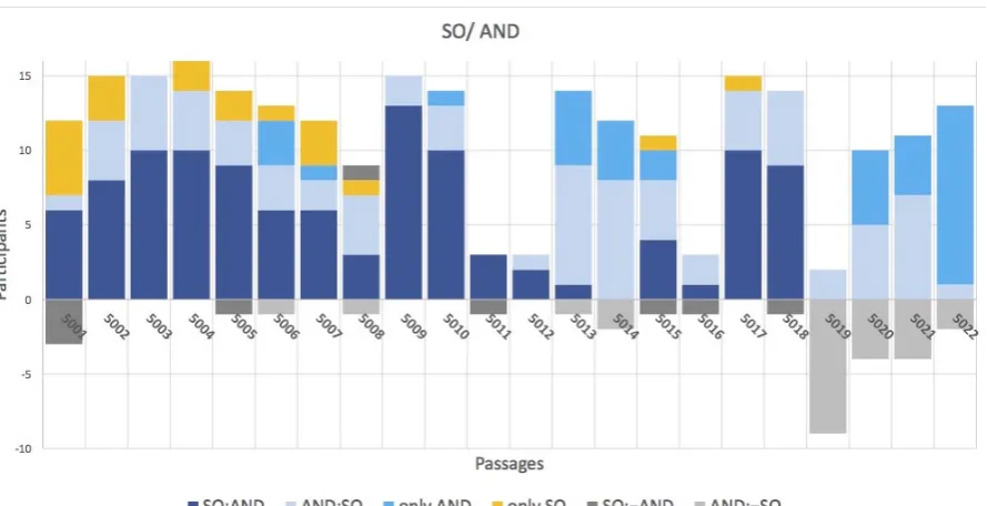 Figure 4: Distribution of response proﬁles for passages relevant to the hypothesis of AND/SO substi-tutability