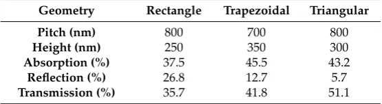 Table 1. The optimized values in percentage for A, R, and T of three different nano-structure shapesare shown in Table 1