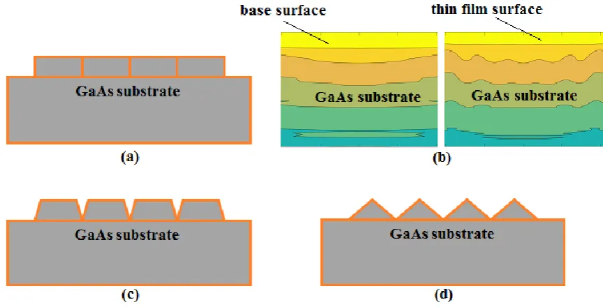 Figure 2. Schematic cross-section view of GaAs-based solar cell with ((Figure 2.a) rectangular (thin film) (b) illustrates the electric field intensity plot for the solar cell without nanostructures (left) and a solar cell design with 50 nm thin film on to