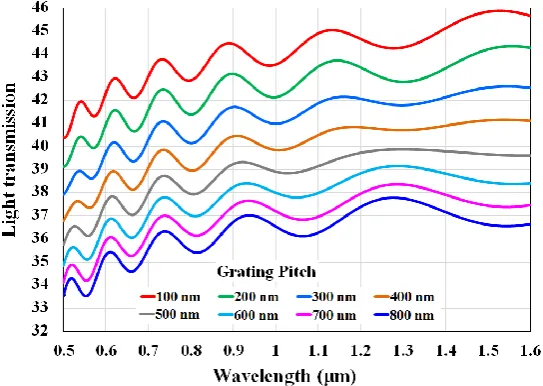 Figure 3. 3) and absorption (different, as shown in Figures Light reflection (arectangular-shaped nano-structures