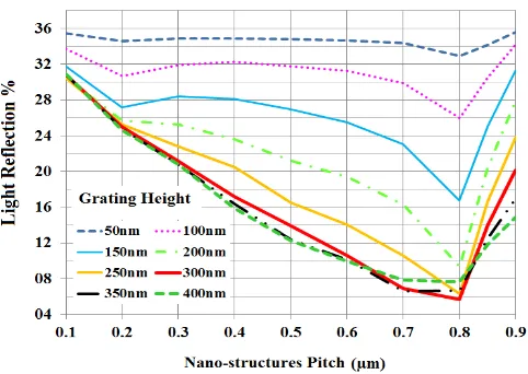 Figure 6.Figure 6. Light reflection curves shown in percentage for solar cells with triangular nano-structures for  Light reﬂection curves shown in percentage for solar cells with triangular nano-structures for