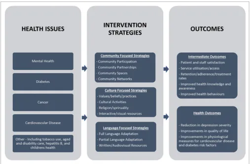 FigURe 4 | Preliminary framework for health services and programs to improve cultural competency.