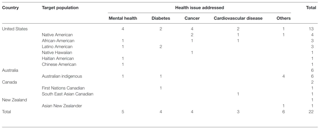 TABLe 1 | Studies by country, target population, and health issue.