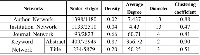 Table 2: Summary of the network level properties for the SLA domain