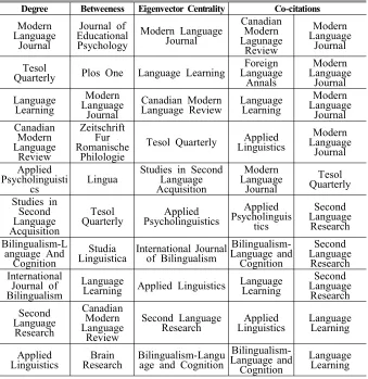 Table 4: The top 15 sources in terms degree centralities and co-citation