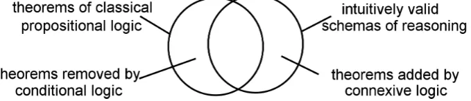 Figure 1: The partial overlapping of classical logic with intuitively correct reasoning schemas
