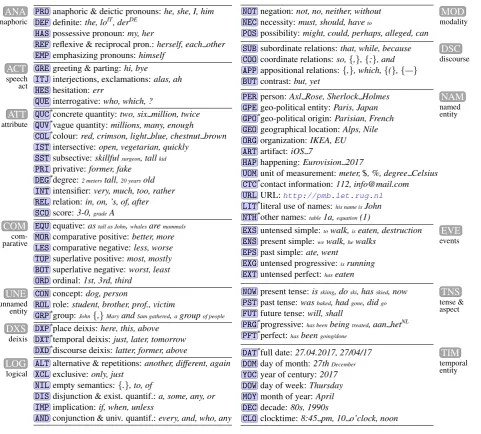 Table 1: The Universal Semantic Tagset v0.7: 73 sem-tags grouped into 13 meta-tags. The sem-tagsare accompanied with the examples where several highly ambiguous tokens come with a context