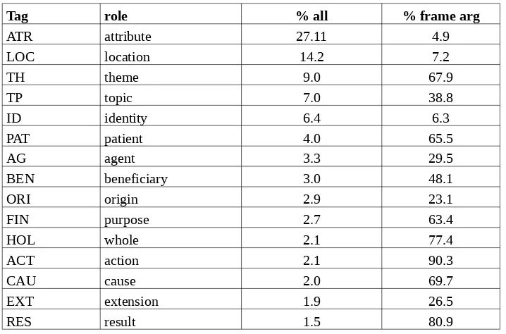 Table 1: Semantic role distribution