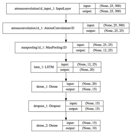 Figure 1: Example of an encoder. A padded input of ﬁxed length is passed to a CNN, a max poolinglayer, a single LSTM RNN, and ﬁnally two fully connected layers separated by a dropout layer of 0.5.The input’s and output’s shape is indicated in brackets for each layer