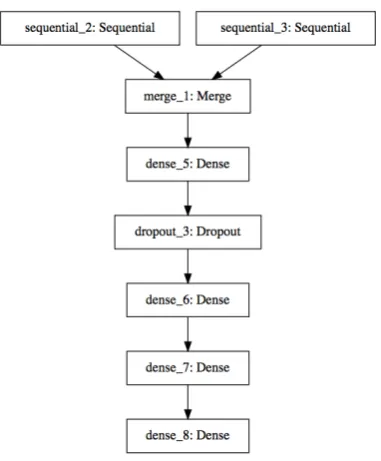 Figure 2: A more abstract representation of our full model. Sequential 2 and sequential 3 are encodersof the kind speciﬁed in Figure 1