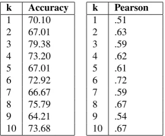Table 2: Accuracy for different versions of the model after 200 epochs. Each model ran on our standardtrain and test data, without our performing cross-validation.