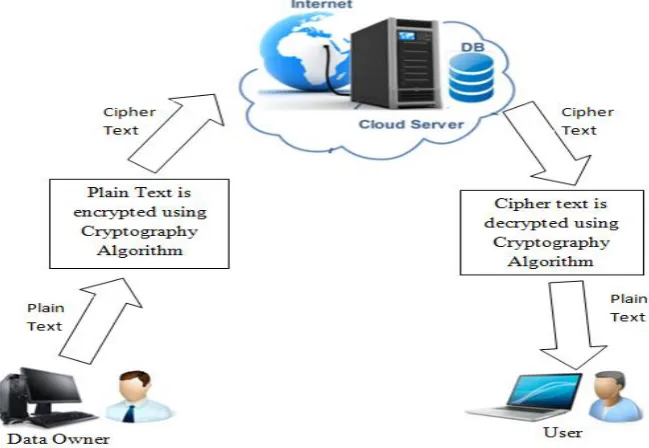 Fig 1. Cloud Storage Architecture. 