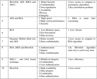 Table 1. Performance Analysis Table for Cryptography Algorithms.  