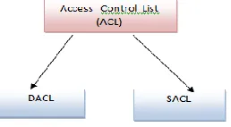 Fig(3)  Discretionary Access Control Model implemented in Windows and Unix or Linux Operating System 