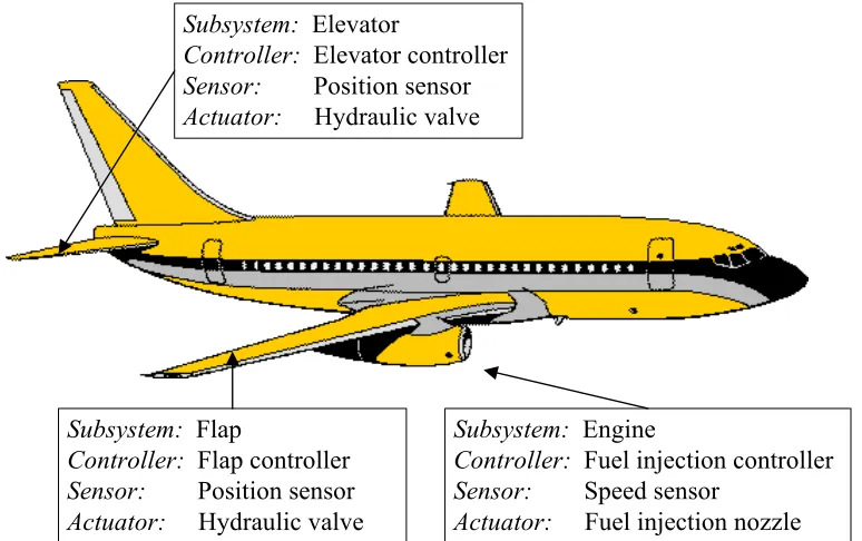 Fig. 2. Altitude control system of airplane. 