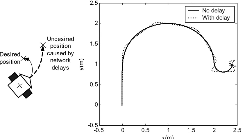 Fig. 4. Comparison of robot tracks with and without network delay in the feedback control loop