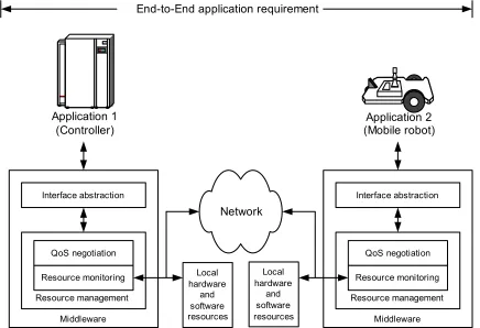 Fig. 8. A fundamental structure of middleware. 