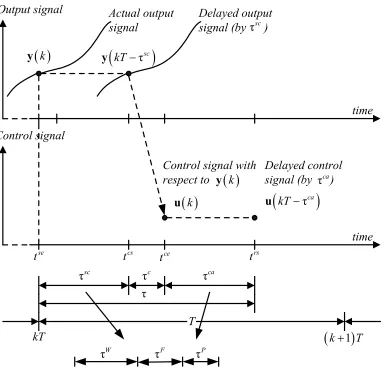 Fig. 3. General NCS configuration and network delays for NCS formulations. 