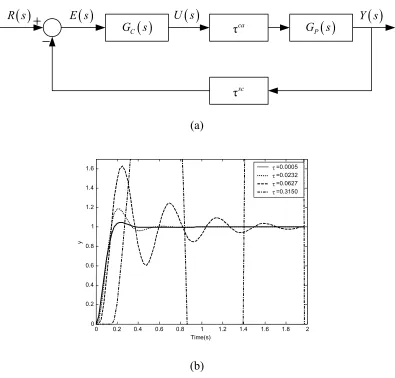 Fig. 5. System performance degradations caused by delays in-the-loop: (a) Closed-loop 