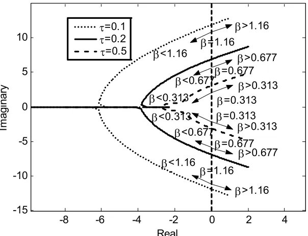 Fig. 6. Primary branches of the root locus of the system in Fig. 5 (a) with respect to β , where τca=τsc=τ / 2 are constant