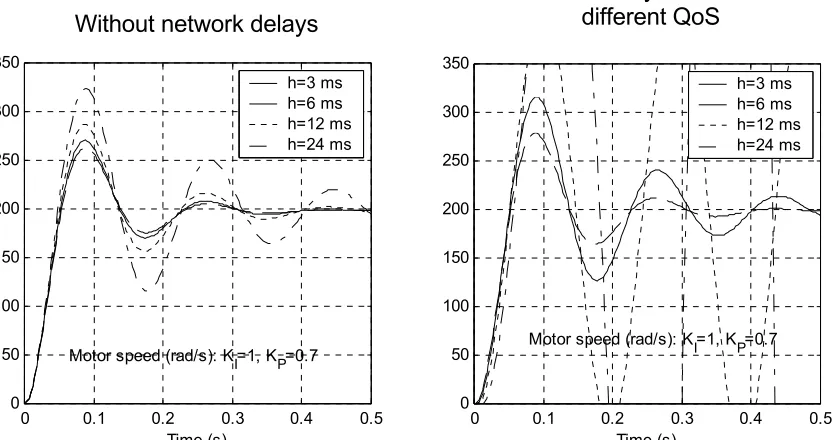 Fig. 7. Networked motor control performance given PI gain values under different QoS conditions