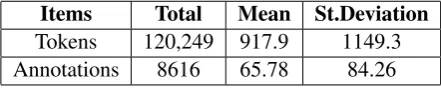 Table 2: Number of tokens (including punctuation), annotations, and their standard deviation