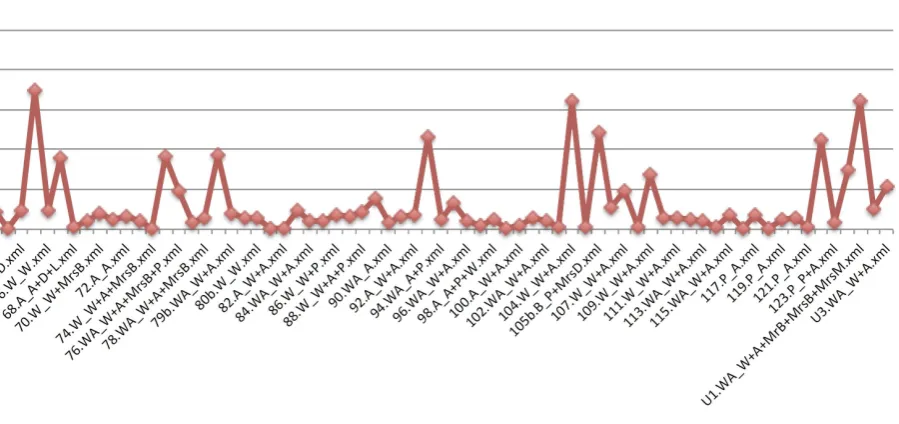 Figure 2: Distribution of words annotated in each narreme as a ratio of total tokens - second half of thenovel