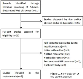 Figure 1. Flow diagram of the study selection.