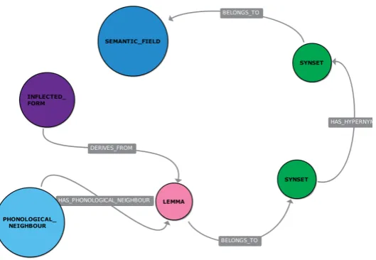 Figure 1: Nodes and relationships in MWN-E