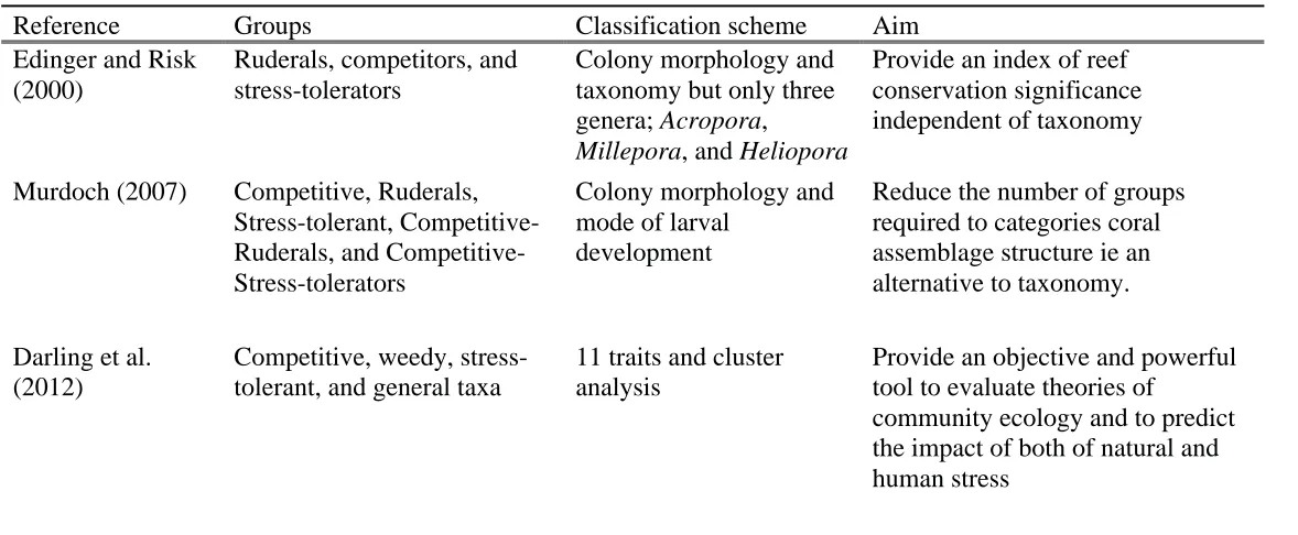 Table 1.2 A summary of previous adaptive strategy approaches in corals. 