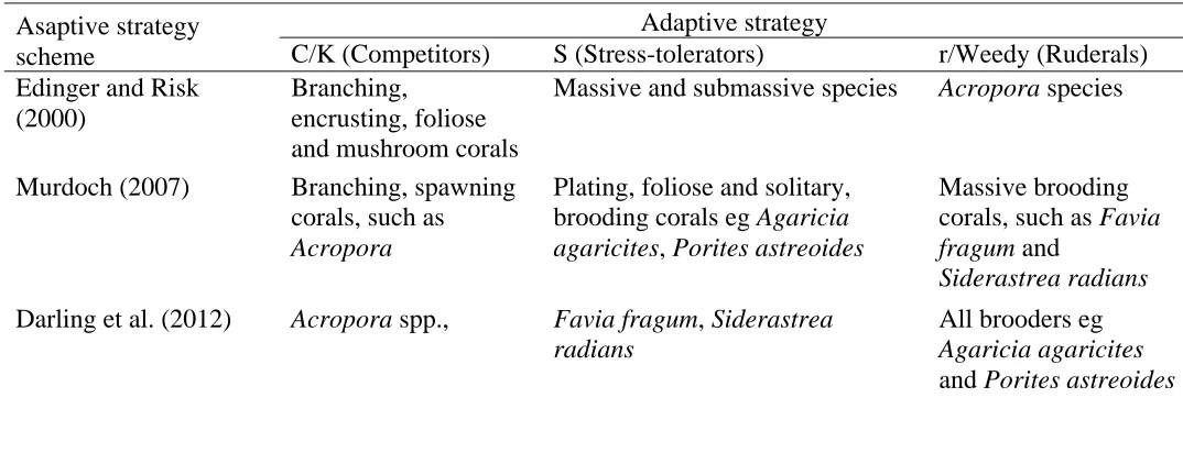 Table 1.3 Taxa included in each group in the various adaptive strategy schemes used previously in corals