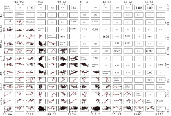 Fig. 2.1 Correlation among traits for use in determining the best model for trait infilling