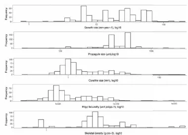 Fig. 2.2 Histogram of each of the individual traits.   