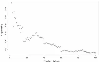 Fig. 2.3  R2 for each of scenario of from 2 to 100 clusters from the hierarchical cluster 