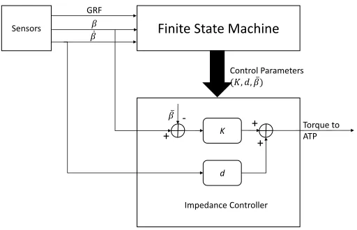 Figure 2.2 Control Architecture of ATP Prototype