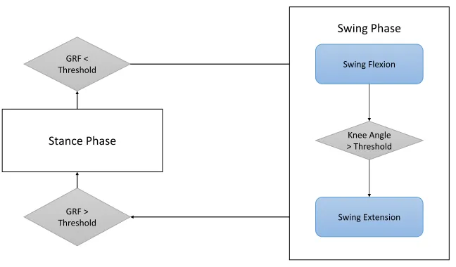 Figure 2.3 Gait Modes