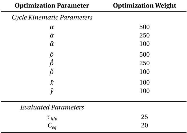 Table 3.1 Reference Values for Optimization Parameter Weights