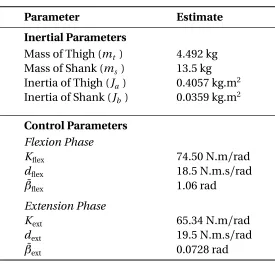 Table 3.2 Final estimates of Subject Parameters