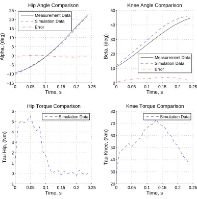 Figure 3.1 Simulation of ﬂexion phase with estimated parameters