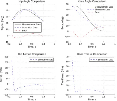 Figure 3.2 Simulation of extension phase with estimated parameters