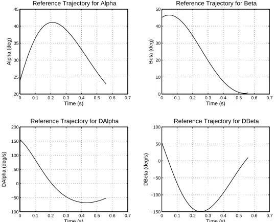 Figure 4.1 Reference Trajectory for Model Predictive Controller
