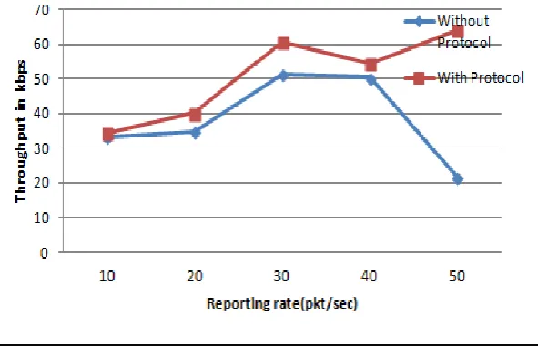 Figure 4.1: Packet Delivery Ratio 