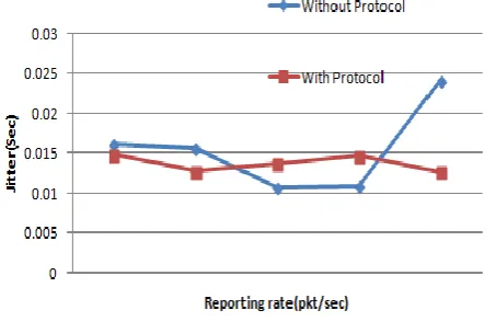 Figure 4.3: Control Overhead 