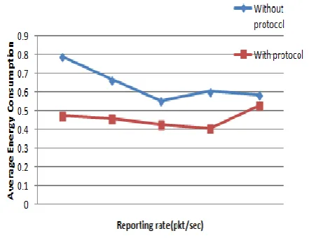 Figure 4.6: Average Energy Consumption 