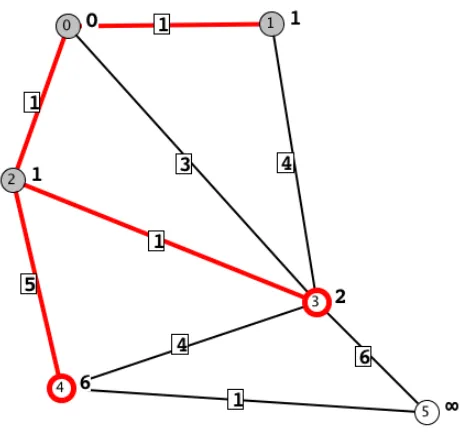Figure 4: Dijkstra’s algorithm on a directed graph.